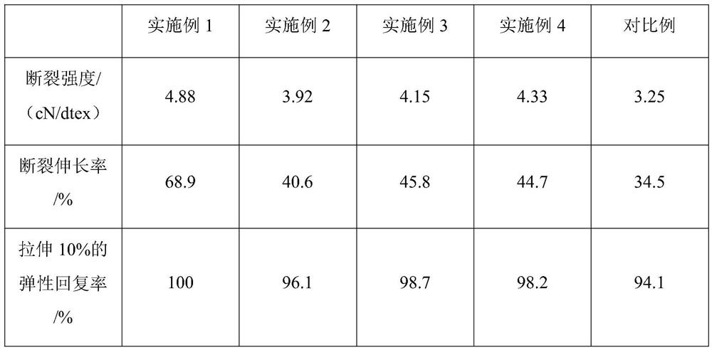 Fiber with relatively high stretch rate and preparation method thereof