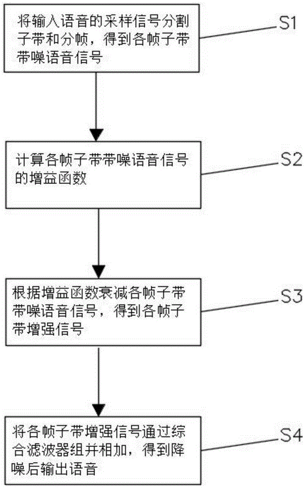 Digital hearing aid voice noise elimination method