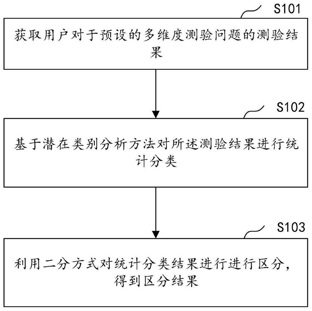 Multi-dimensional test data processing method of SJT situational child psychological assessment system