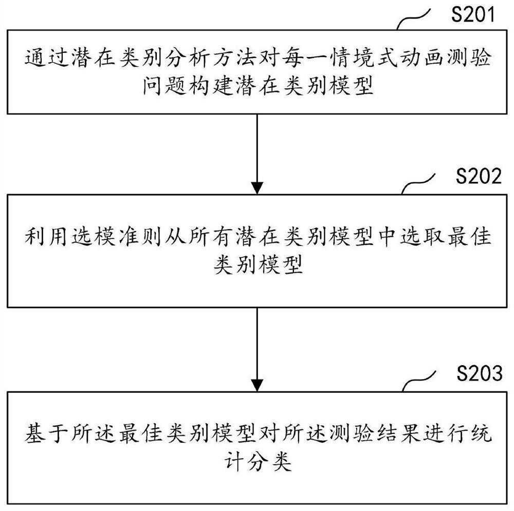 Multi-dimensional test data processing method of SJT situational child psychological assessment system