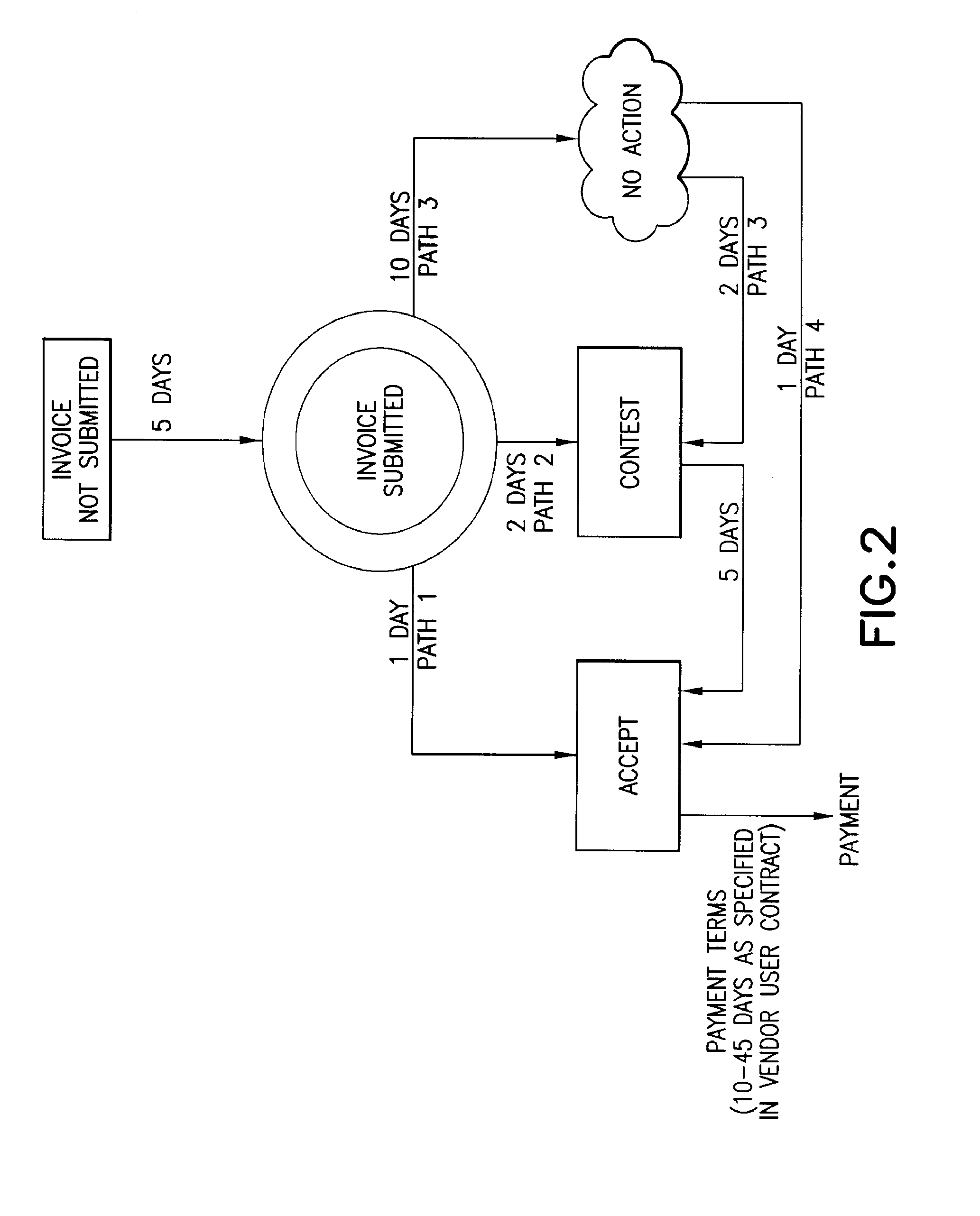 Network-based electronic invoicing system with reverse invoicing