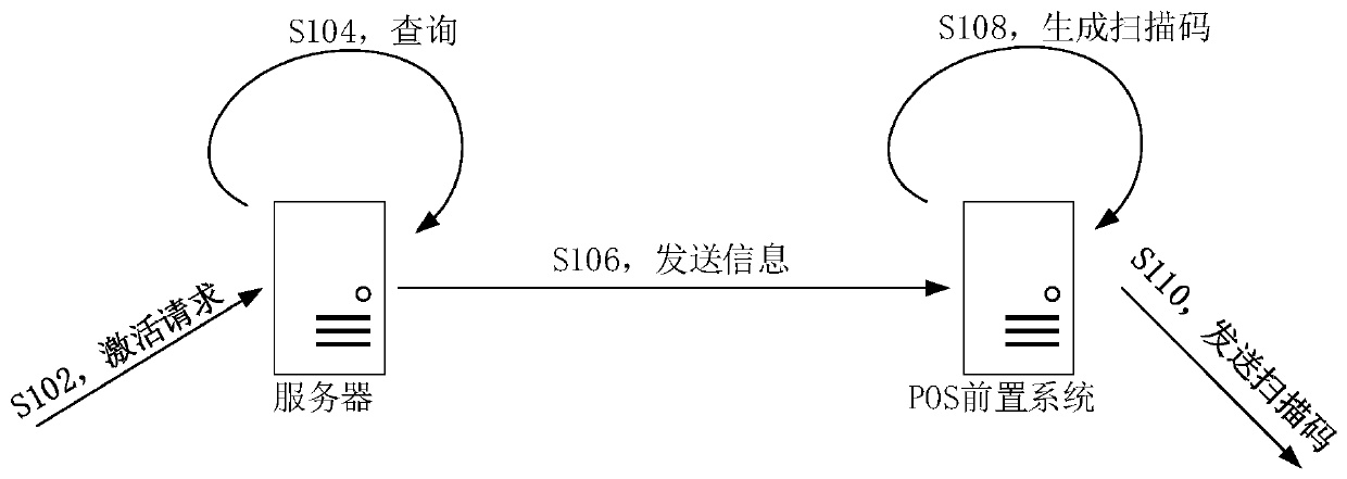 Internet of Things IOT equipment activation method, device and equipment