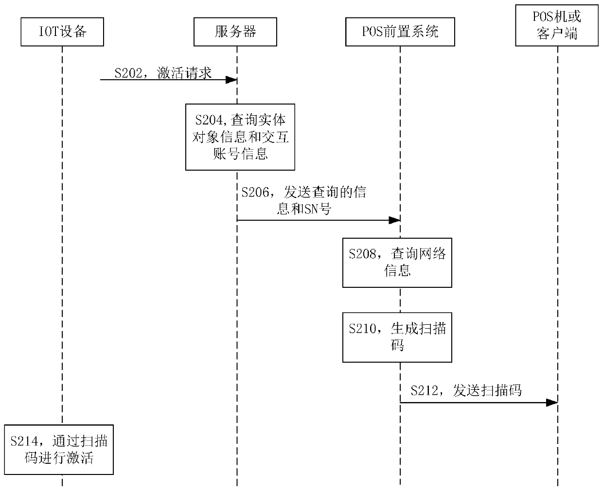 Internet of Things IOT equipment activation method, device and equipment