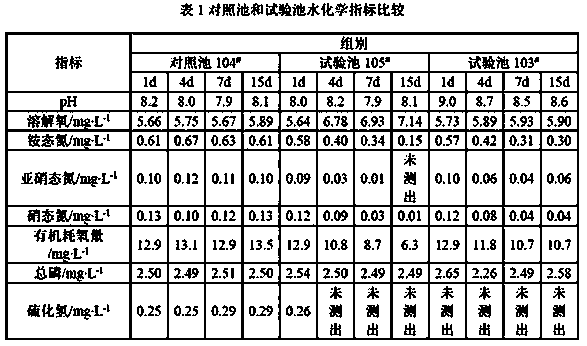 Biological turtle cultivation water adjusting method