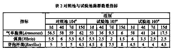 Biological turtle cultivation water adjusting method