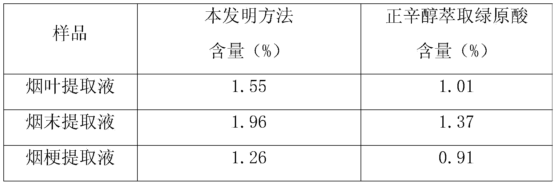 Method for separating and enriching chlorogenic acid in tobacco