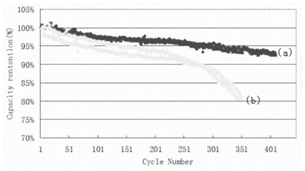 A nickel-cobalt-manganese/nickel-cobalt-aluminate lithium battery and its functional diaphragm and production process for the diaphragm