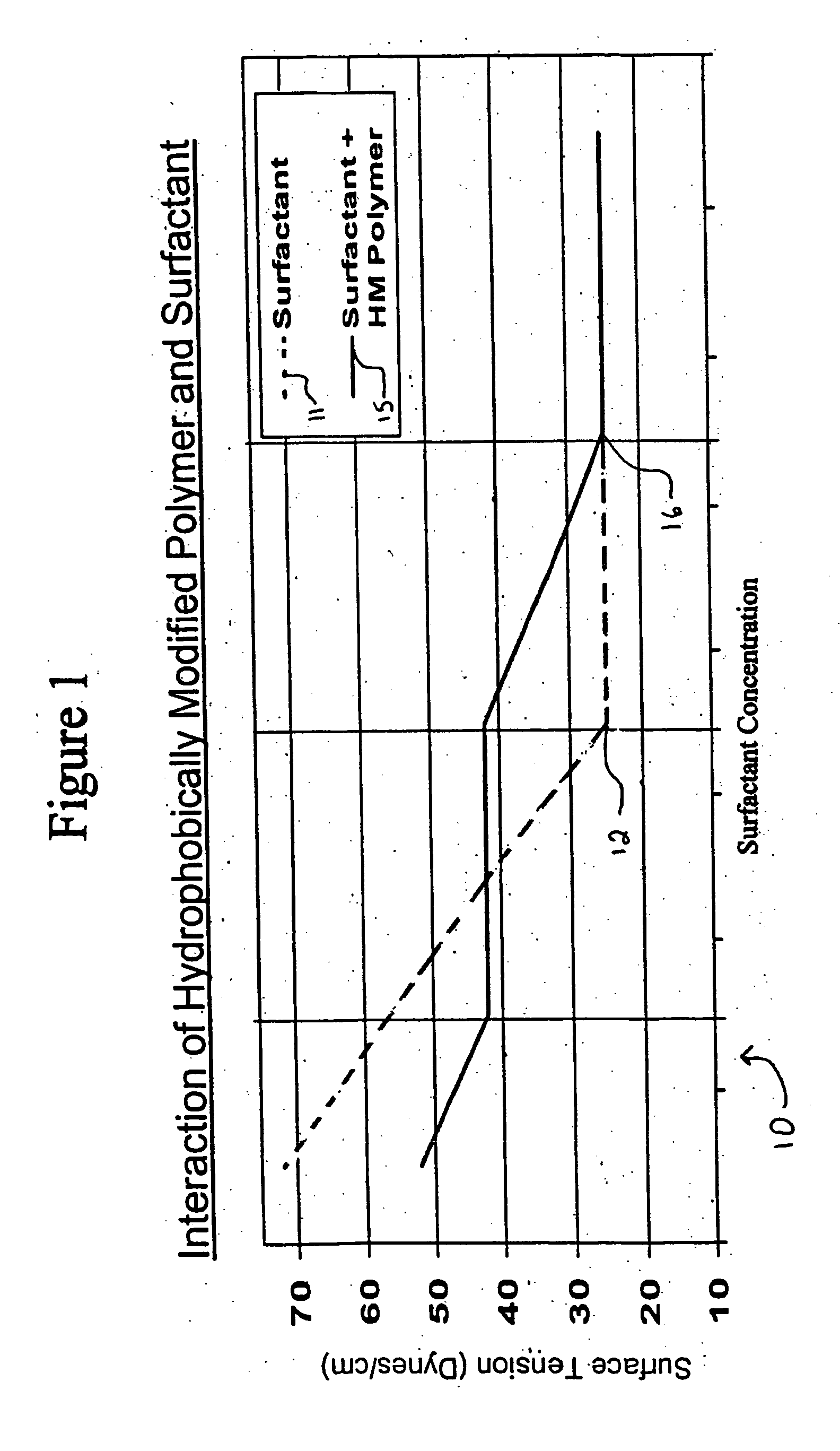 Low-irritation compositions and methods of making the same