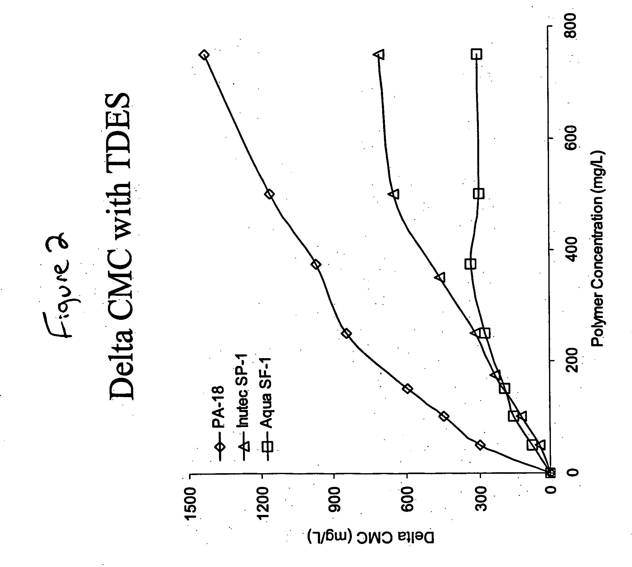 Low-irritation compositions and methods of making the same