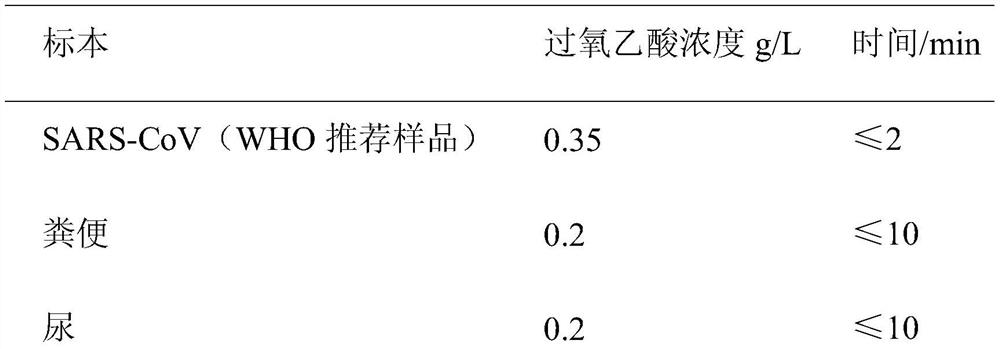 Catalyst for preparing peracetic acid disinfectant and preparation method of disinfectant