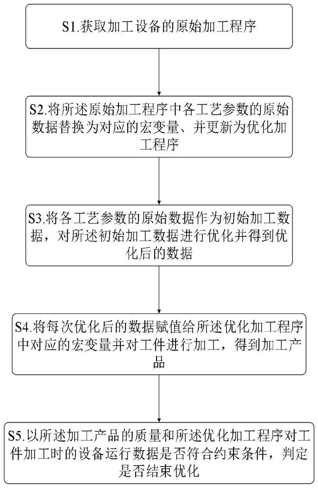 Cutting process parameter optimization method and system, computer equipment and storage medium