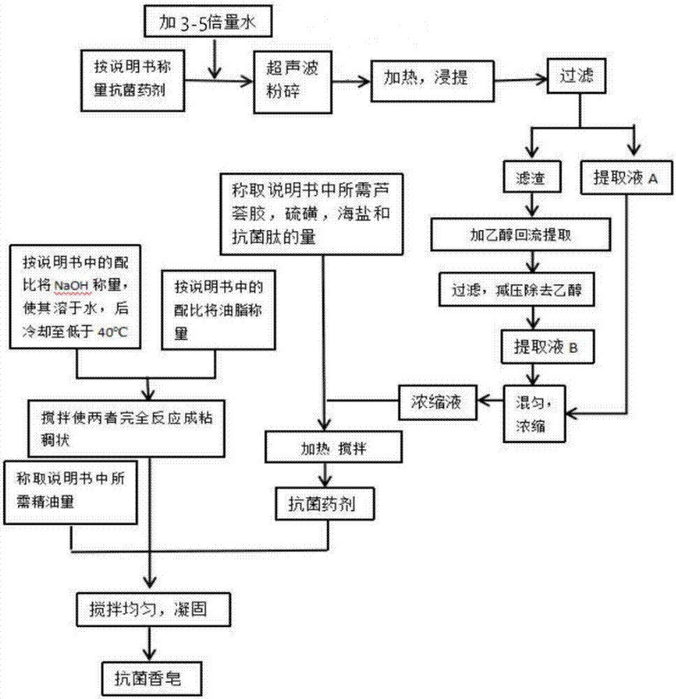 Antibacterial agentia, preparation method thereof, prepared antibacterial soap and a method thereof