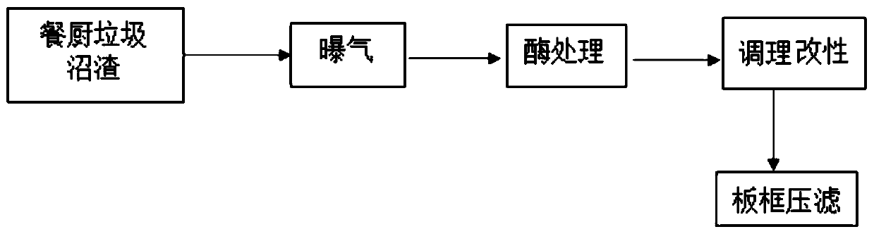 Biological treatment method for improving dehydration property of kitchen waste anaerobic biogas residues