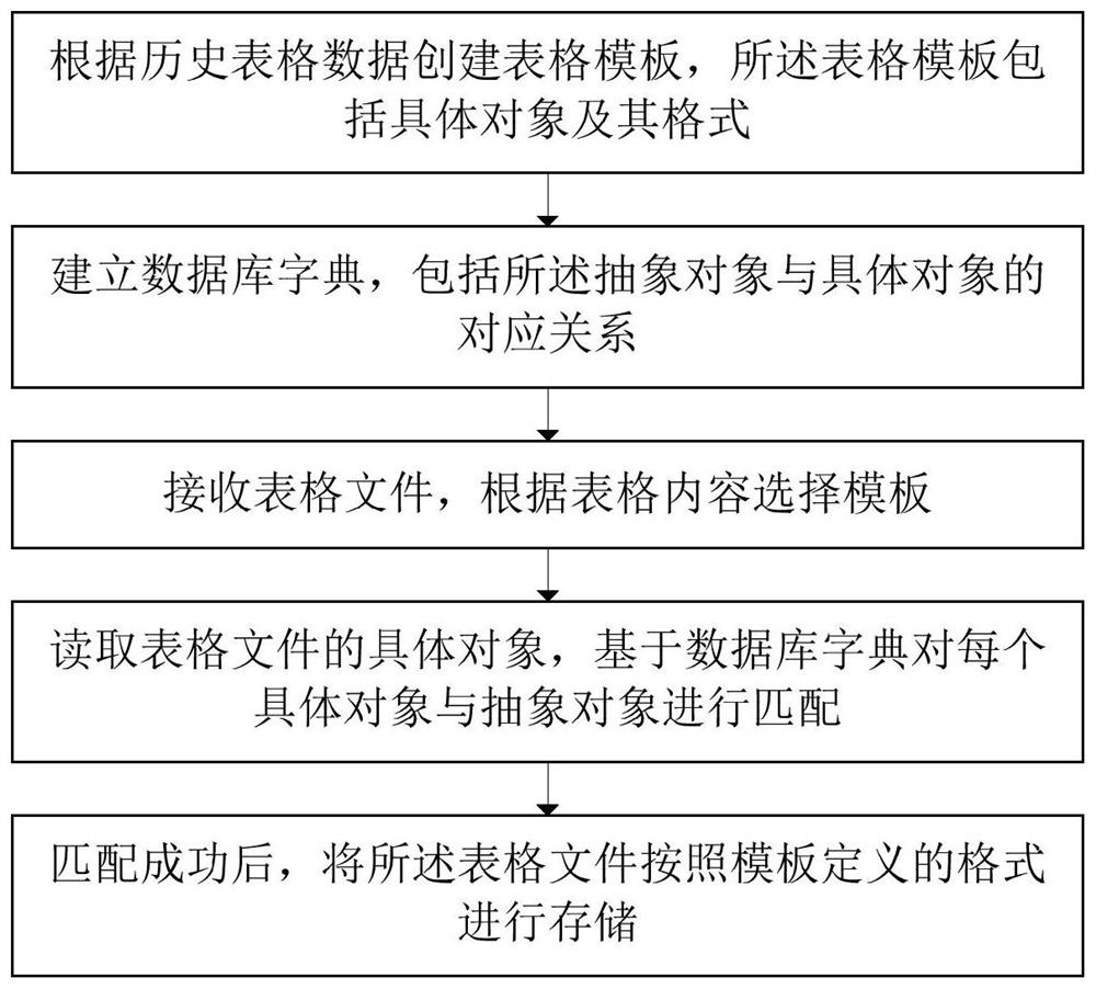 Template-based metadata management method and system