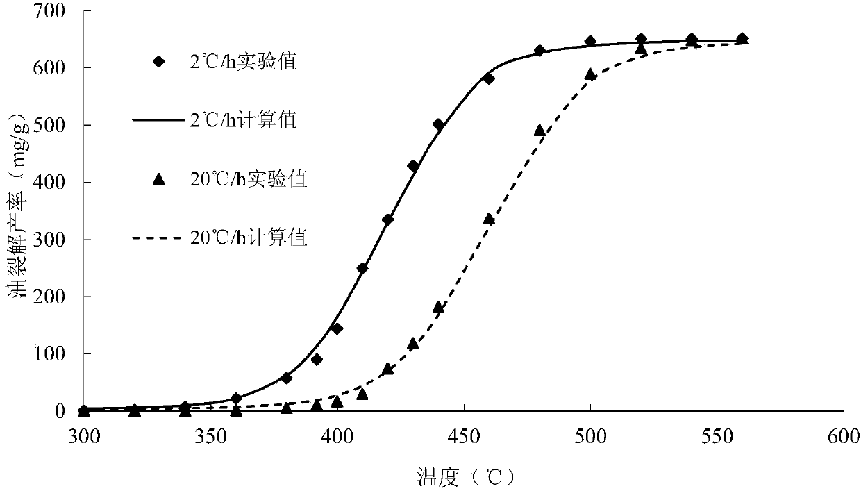 Shale oil and gas yield evaluation model building and parameter calibrating method applied under closed system