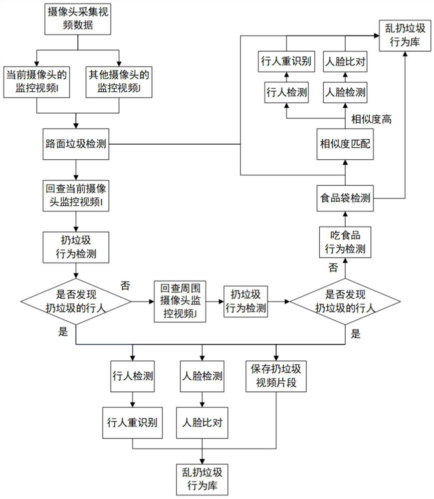 Garbage throwing behavior detection method based on urban management monitoring video