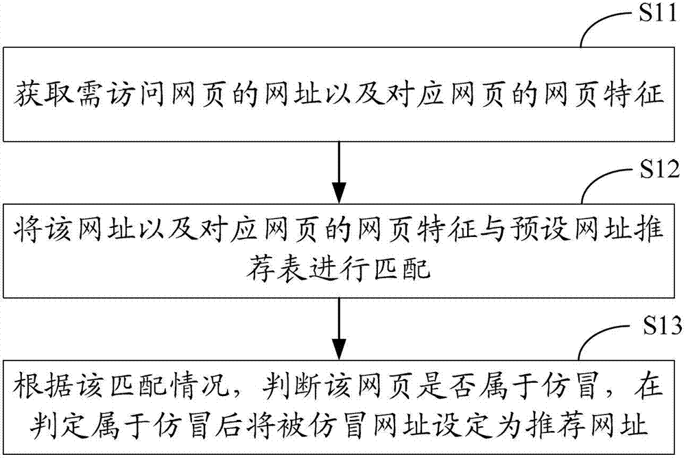 Method and device for webpage safety access