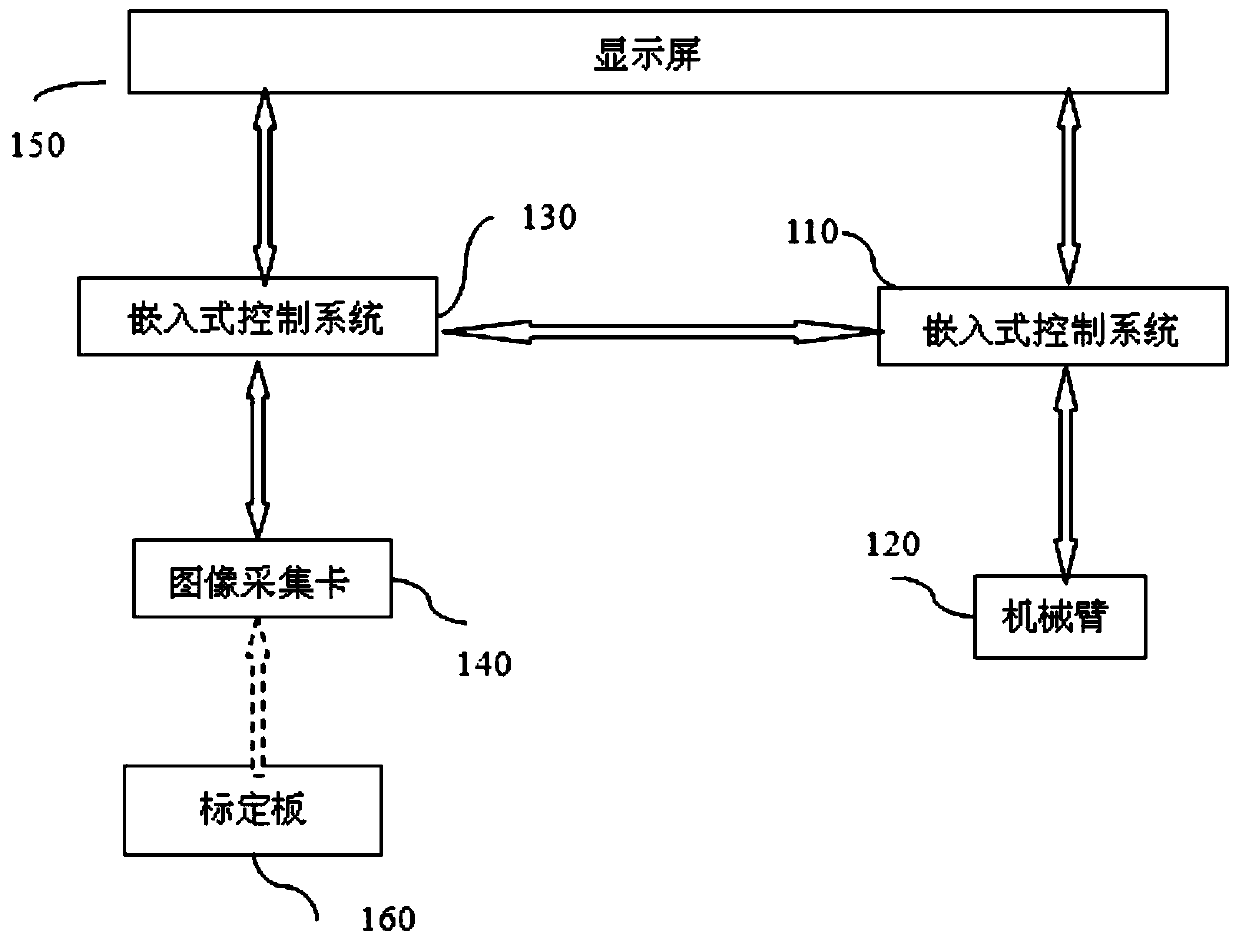 Full-automatic hand-eye calibration and working plane calibration method and device