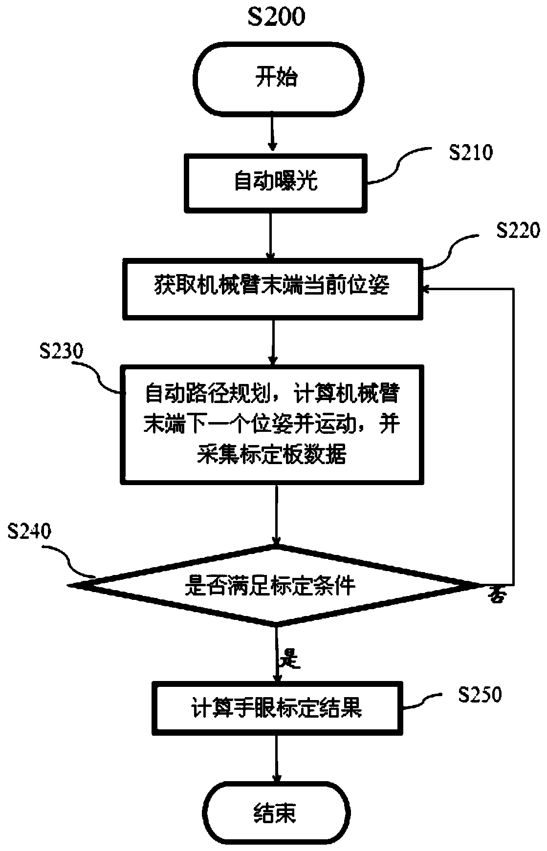 Full-automatic hand-eye calibration and working plane calibration method and device