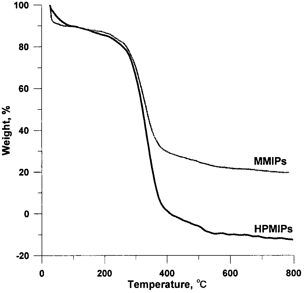 A kind of preparation method and application of macrolide antibiotic hollow porous molecularly imprinted polymer