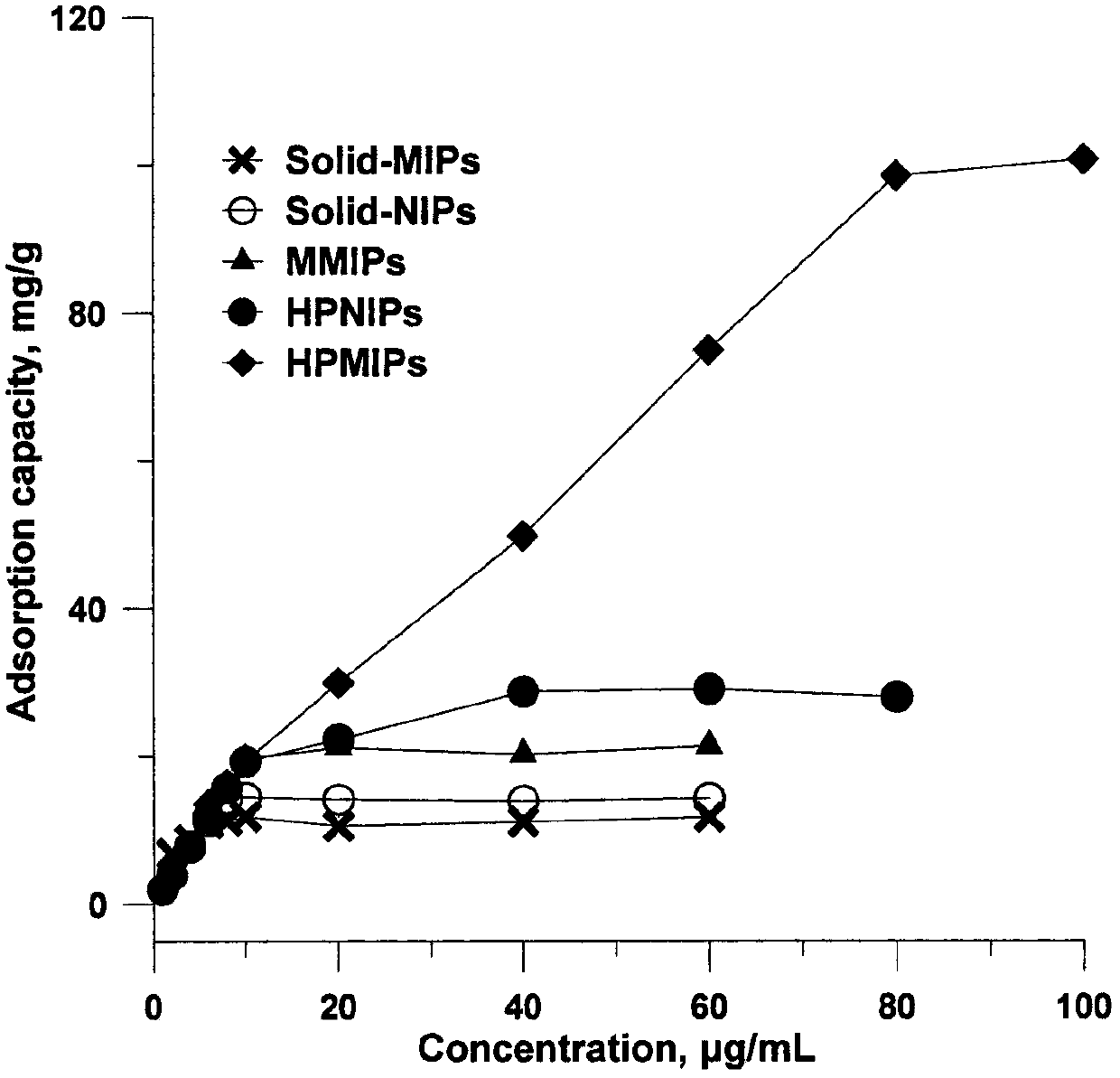 A kind of preparation method and application of macrolide antibiotic hollow porous molecularly imprinted polymer