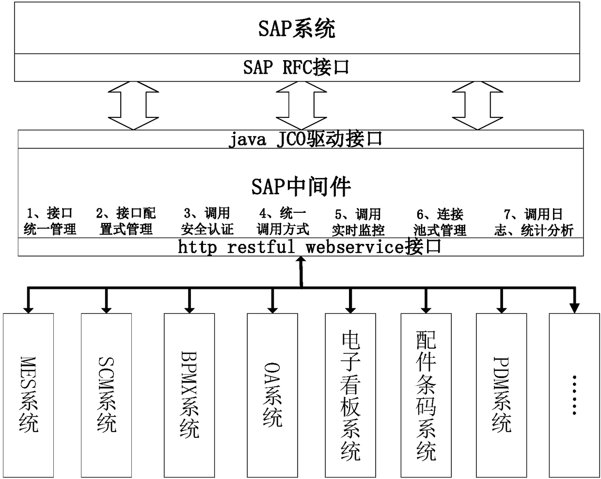 SAP middleware and SAP R3 two-way communication method using SAP middleware