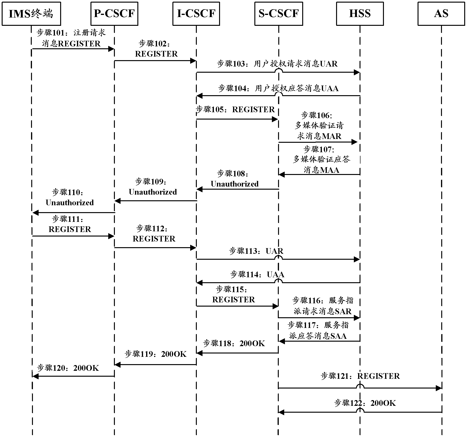 Registration method, device and system of internet protocol multimedia subsystem terminal