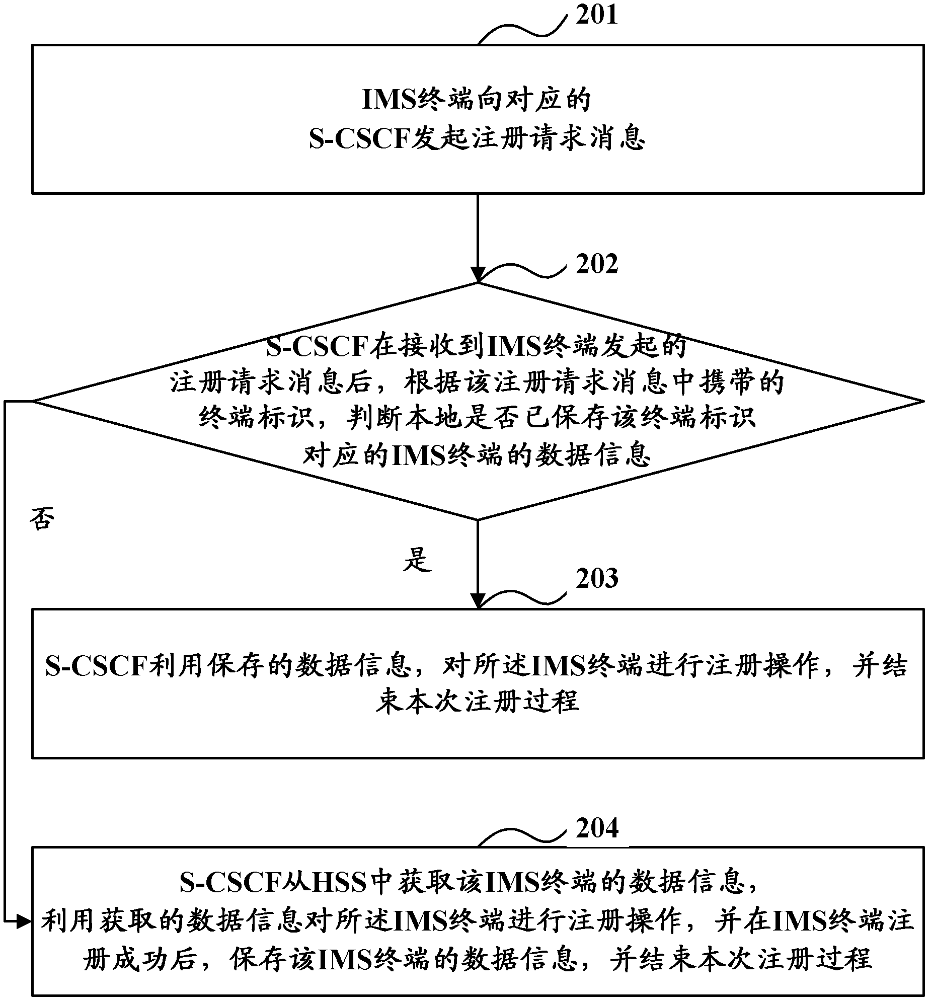 Registration method, device and system of internet protocol multimedia subsystem terminal