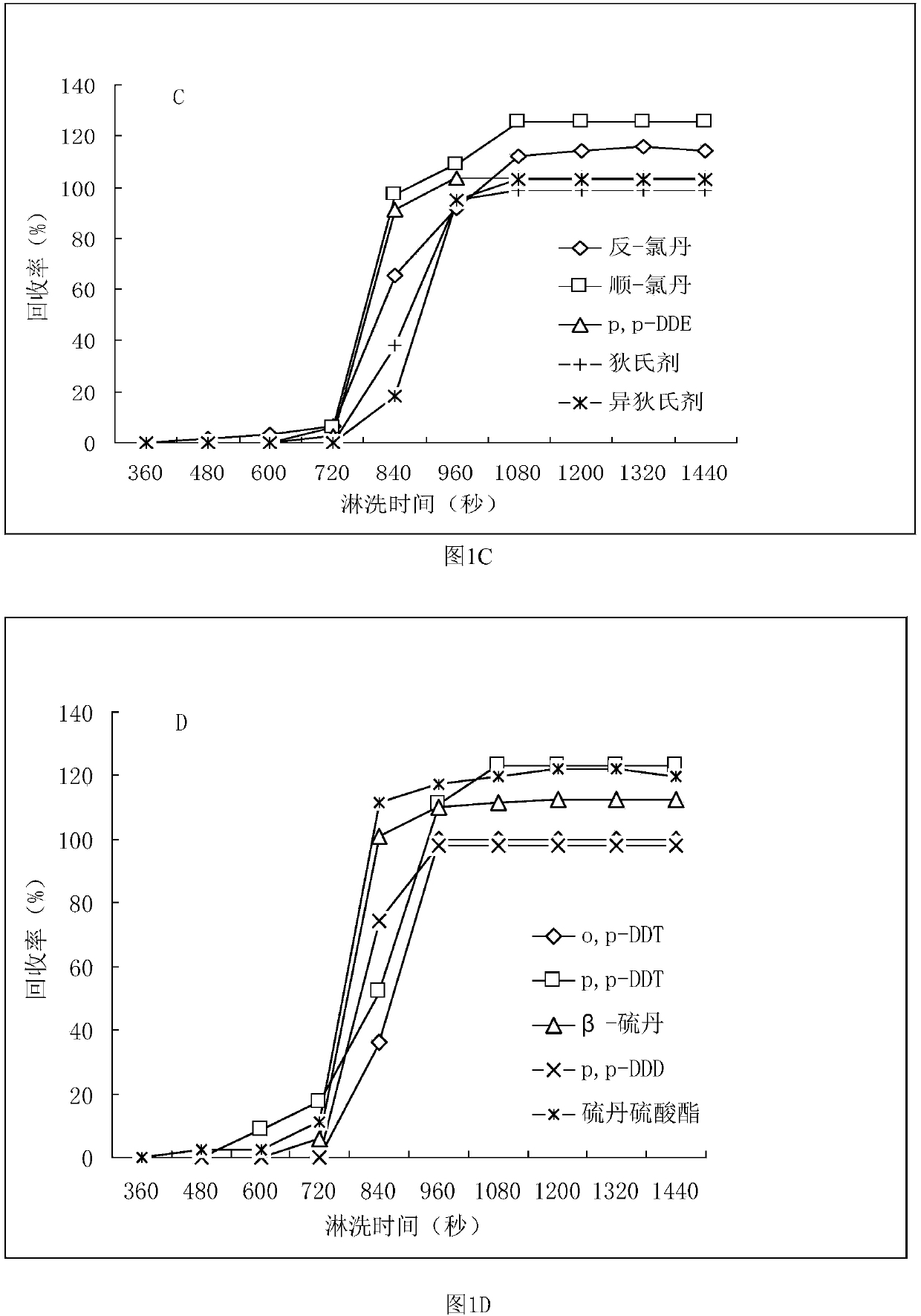 Method for measuring residual quantity of organic chloride pesticides in traditional Chinese medicinal materials