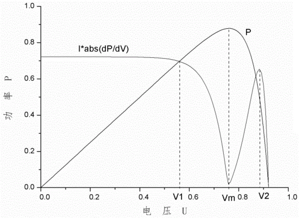 A maximum power tracking control method for a photovoltaic power generation system