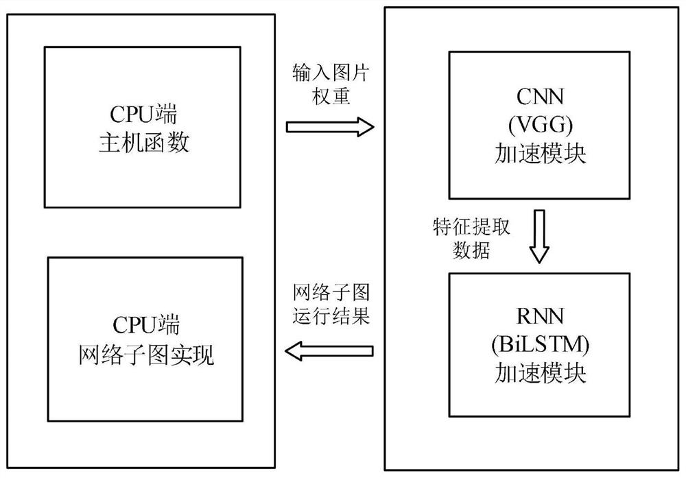 Heterogeneous acceleration system and method based on CTPN network