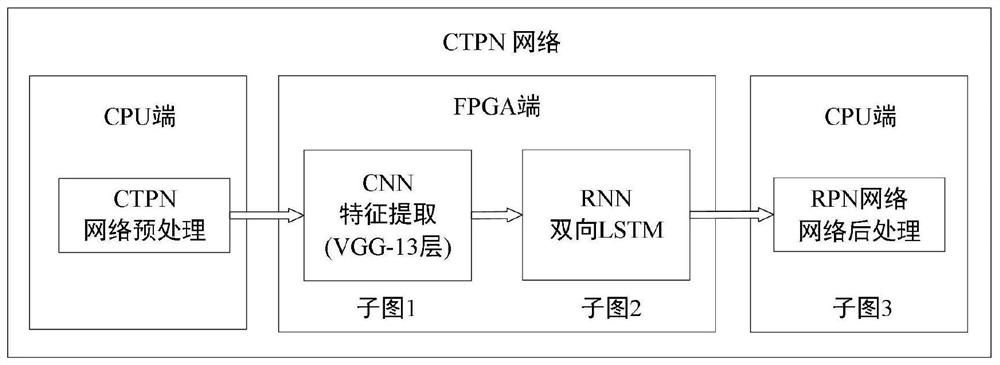 Heterogeneous acceleration system and method based on CTPN network