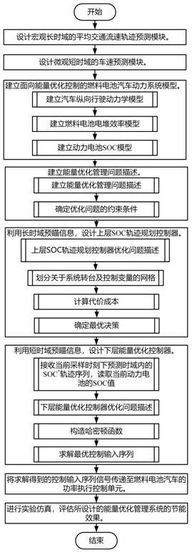 Intelligent network-connected fuel cell vehicle real-time energy optimization management system