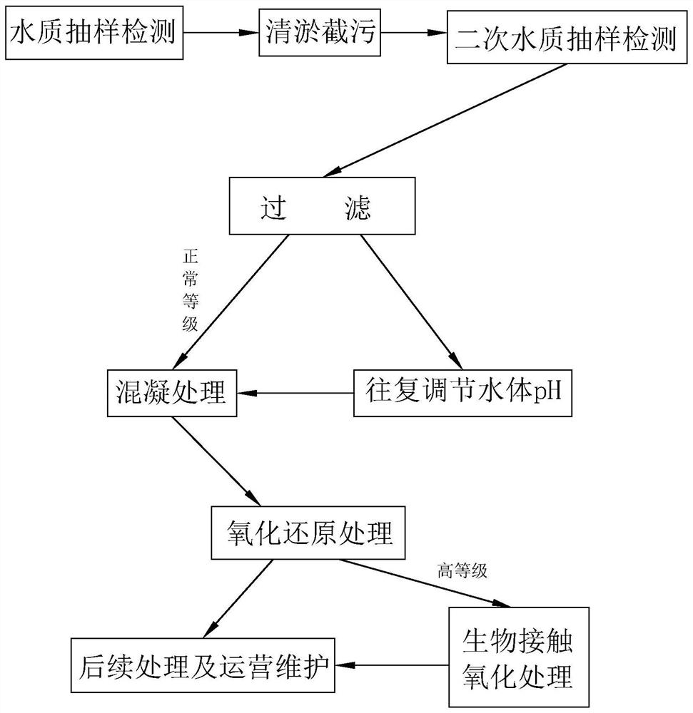 Black and odorous river water treatment methods