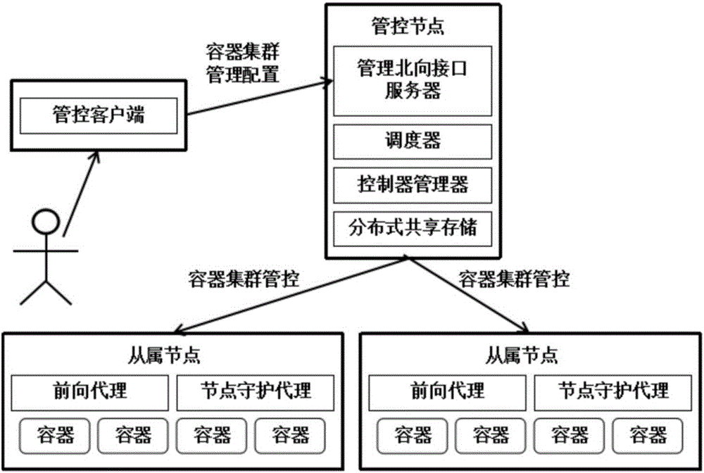 Transplantable high-available container cluster deploying and managing system and method