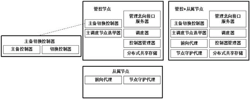 Transplantable high-available container cluster deploying and managing system and method