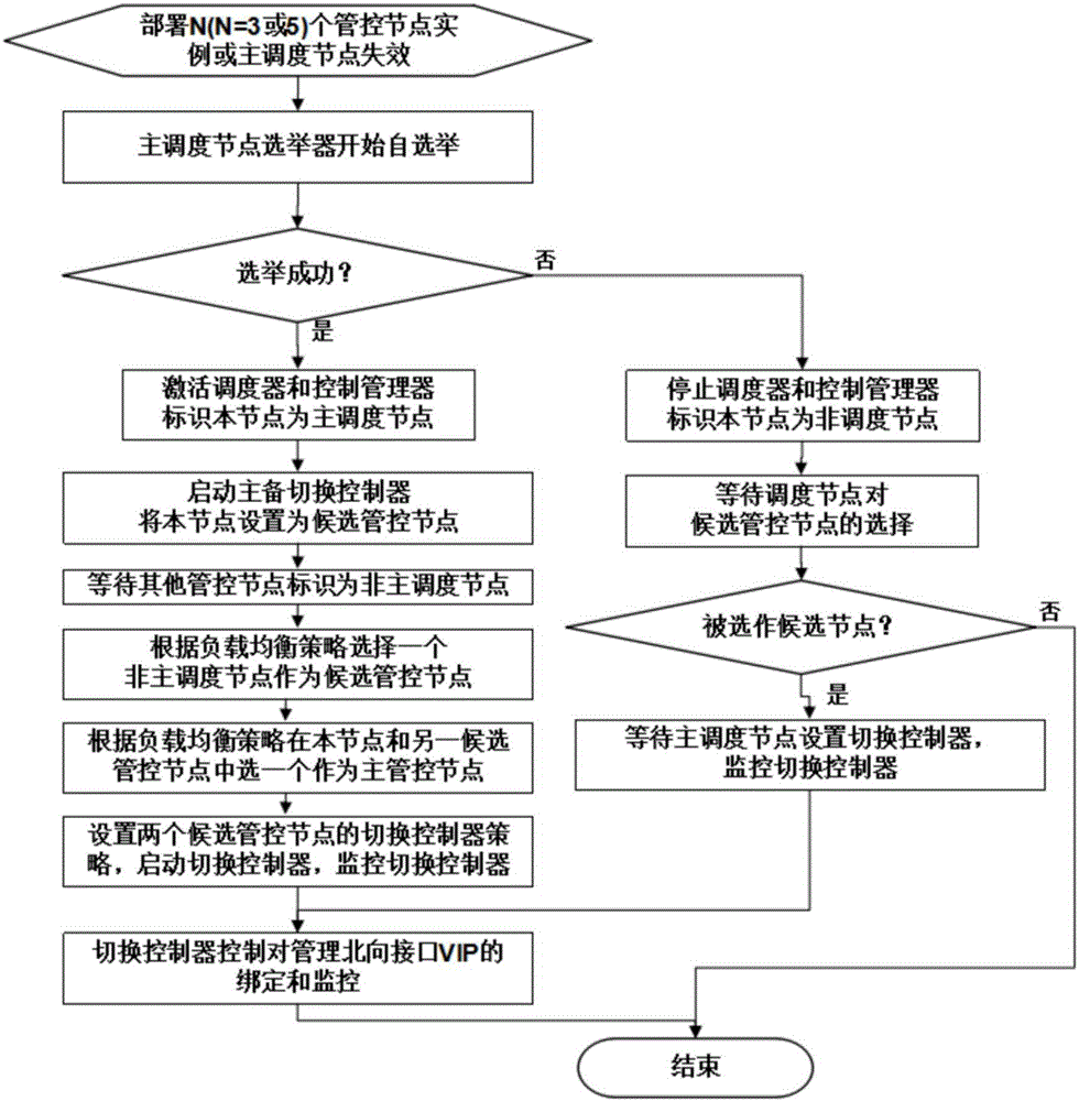 Transplantable high-available container cluster deploying and managing system and method