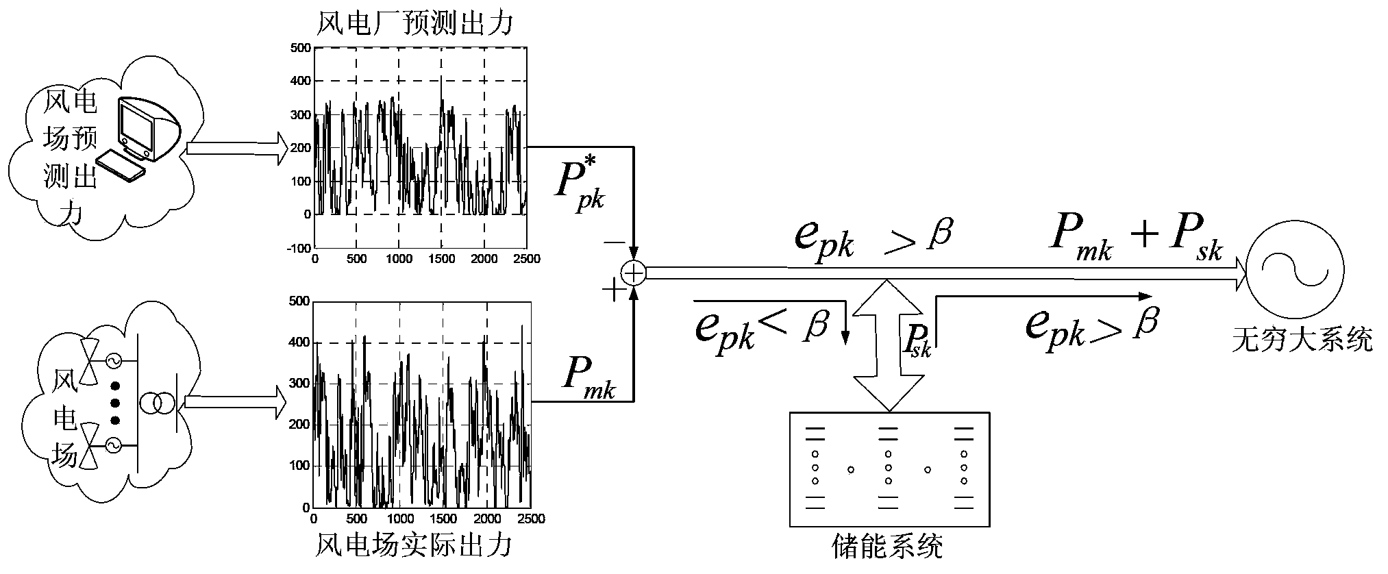 Charging/discharging control method of wind farm energy storage device