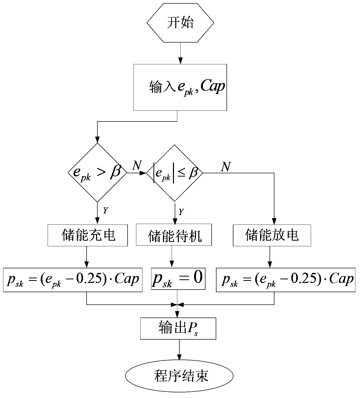 Charging/discharging control method of wind farm energy storage device