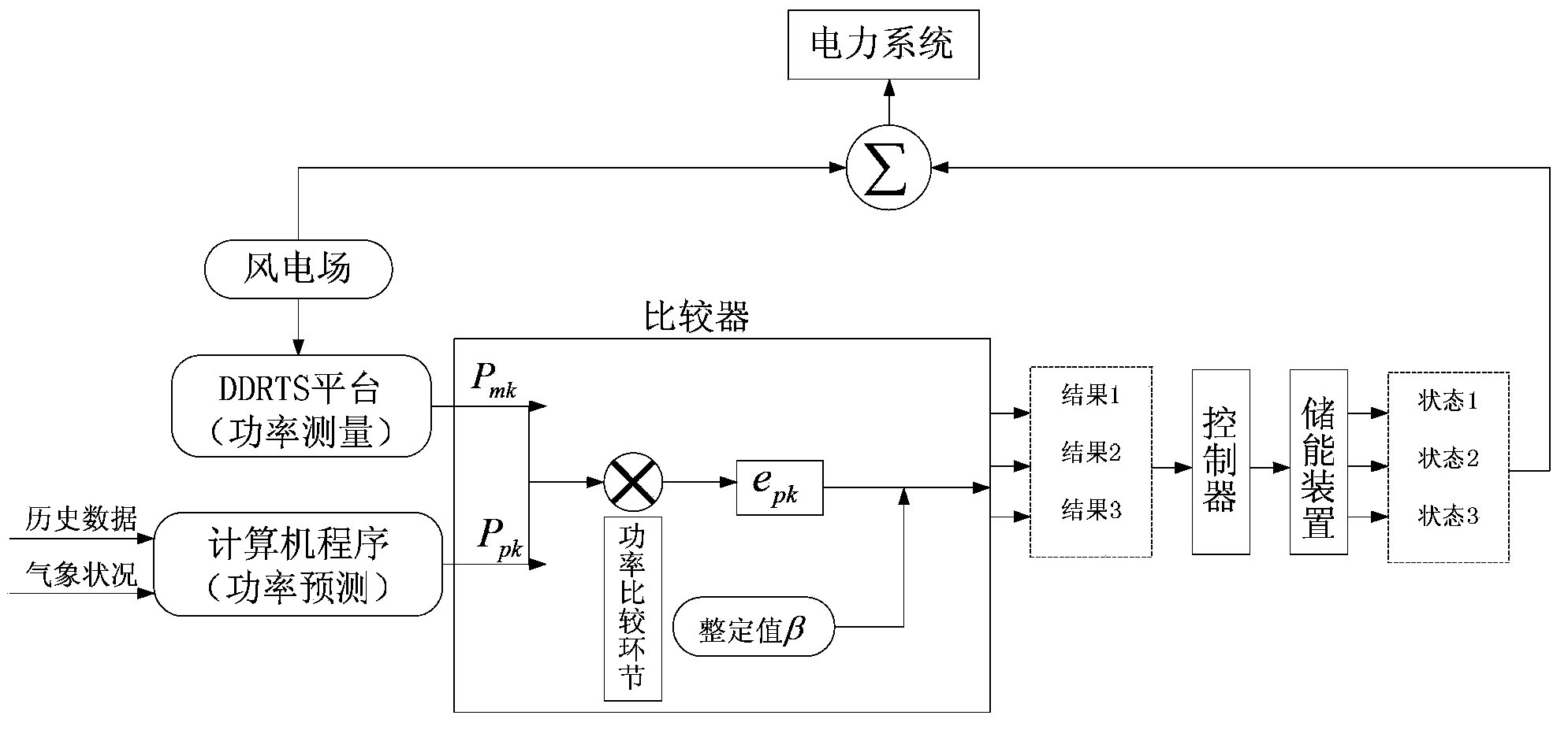 Charging/discharging control method of wind farm energy storage device