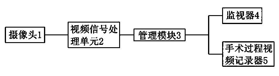 Minimally invasive surgery video system with surgery process video recorder and limiting function