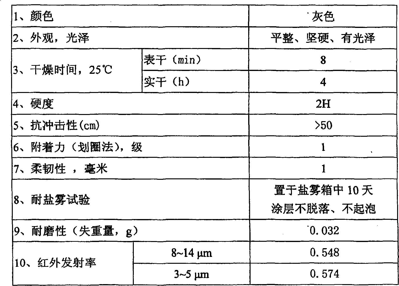 Preparation method and product of infrared stealth wave-absorbing composite protective paint