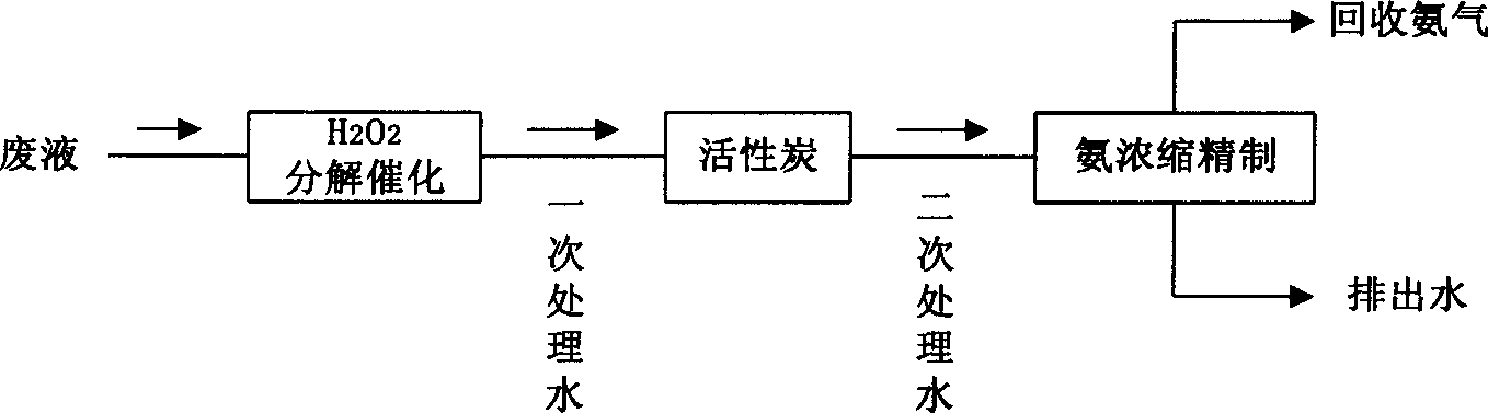 Waste water treatment process and treatment appts.