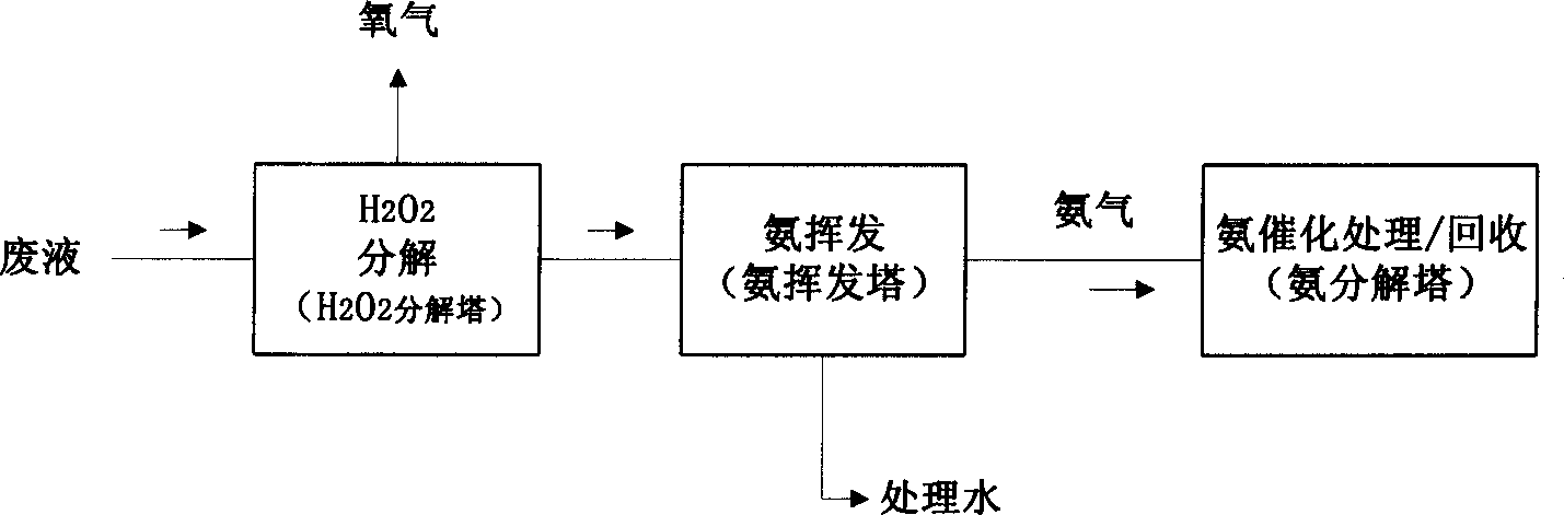 Waste water treatment process and treatment appts.