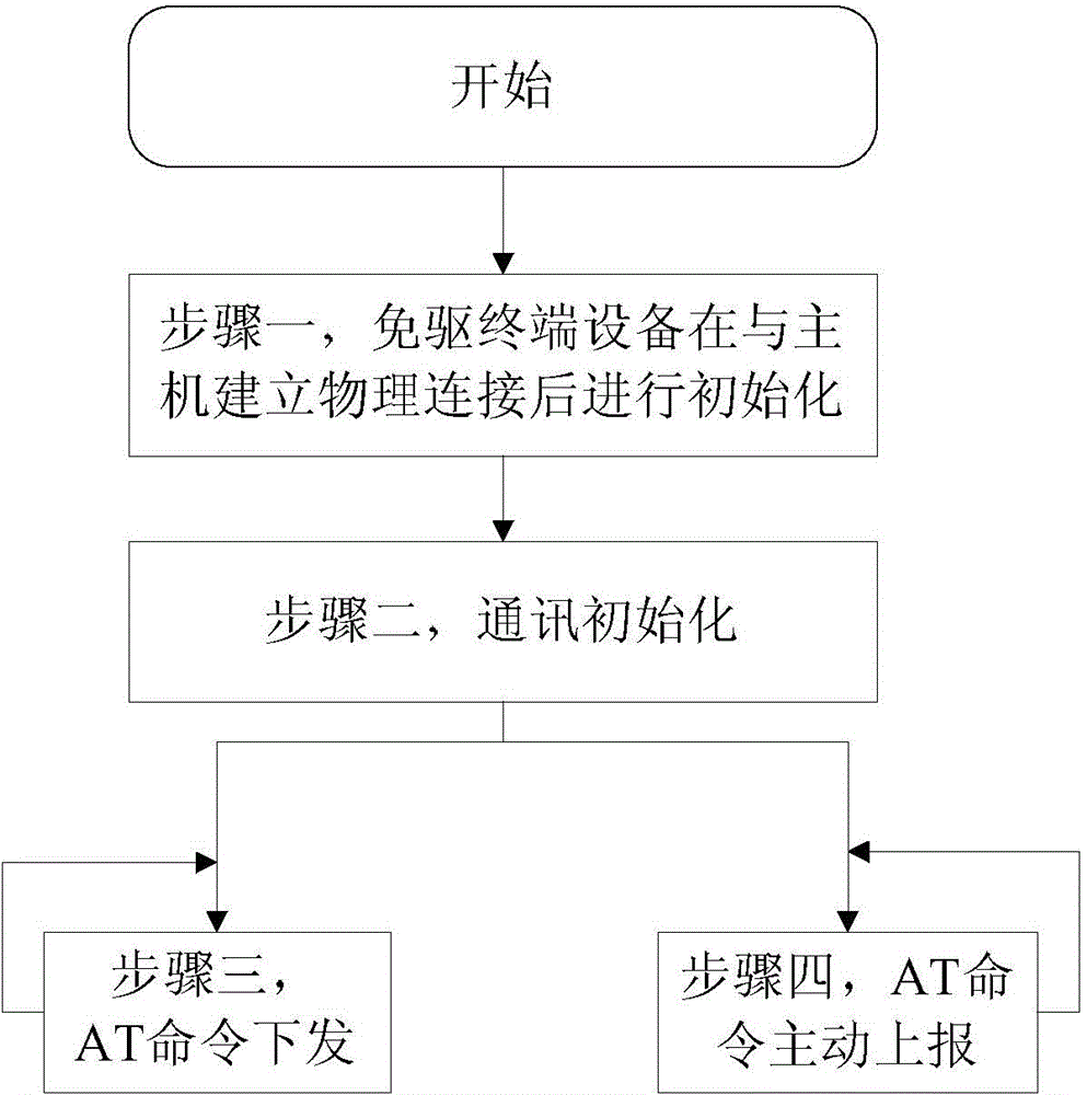 Method for operating driver-free terminal device, host, and driver-free terminal device