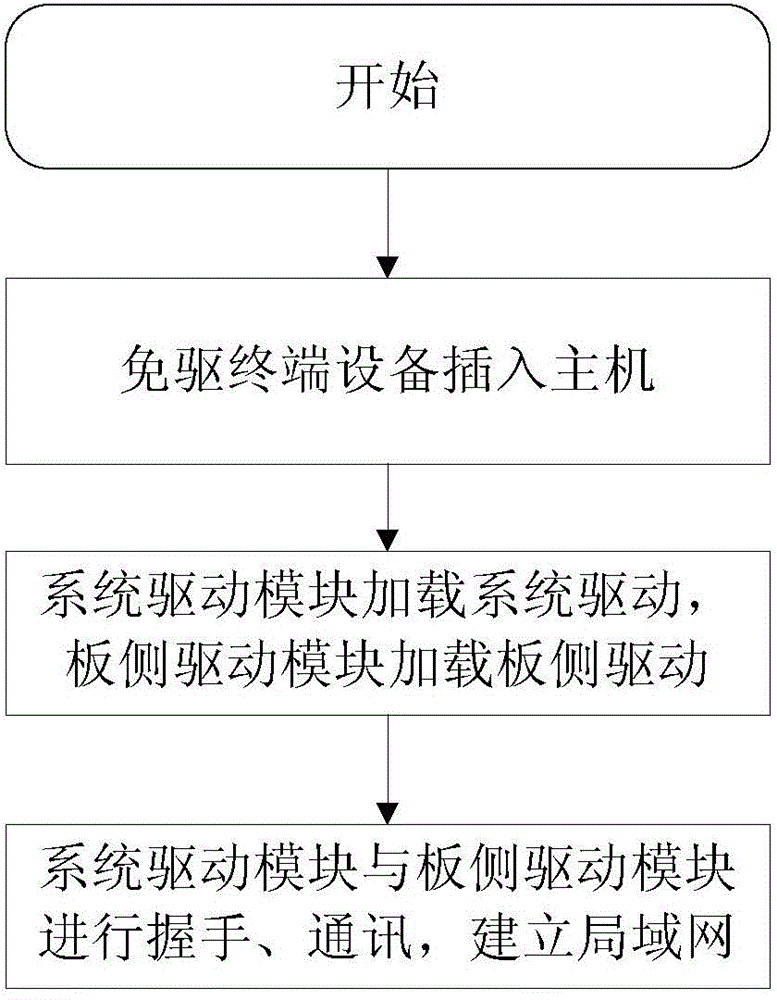 Method for operating driver-free terminal device, host, and driver-free terminal device