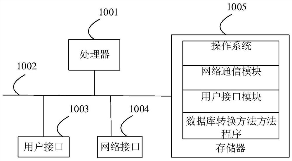 Database conversion method