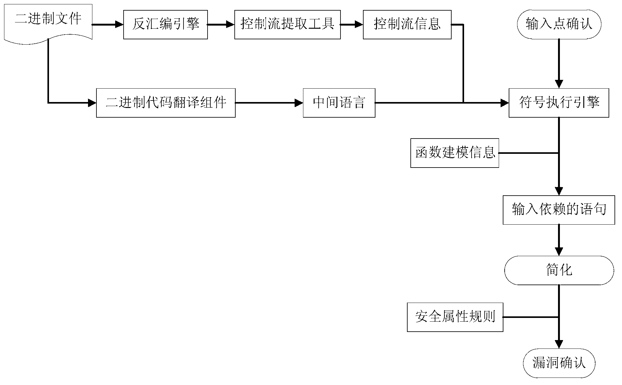 Method for binary code vulnerability discovery on basis of simple symbolic execution