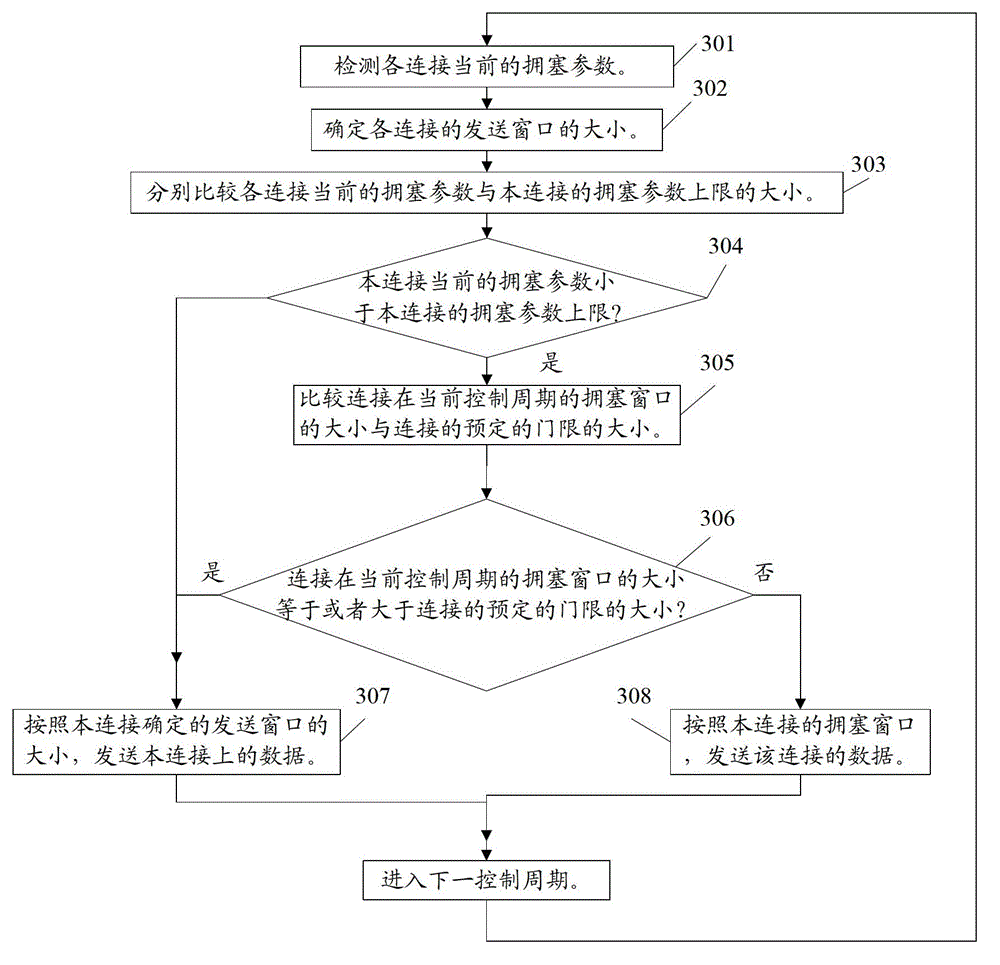 Control method, device and computer system for data transmission