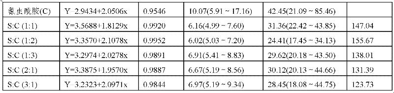 Application of pesticide composition containing spinosad and cyantraniliprole for preparing pesticide for preventing trialeurodes vaporariorum and thrips